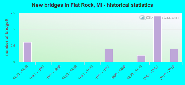 New bridges in Flat Rock, MI - historical statistics