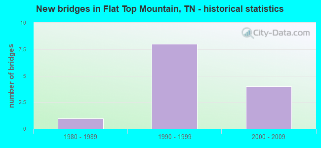 New bridges in Flat Top Mountain, TN - historical statistics
