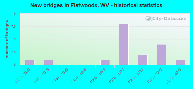 New bridges in Flatwoods, WV - historical statistics