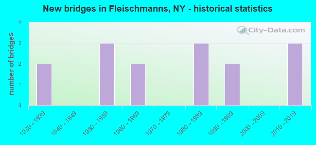 New bridges in Fleischmanns, NY - historical statistics