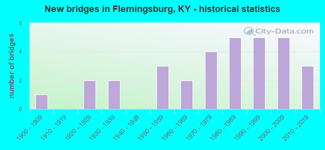 New bridges in Flemingsburg, KY - historical statistics