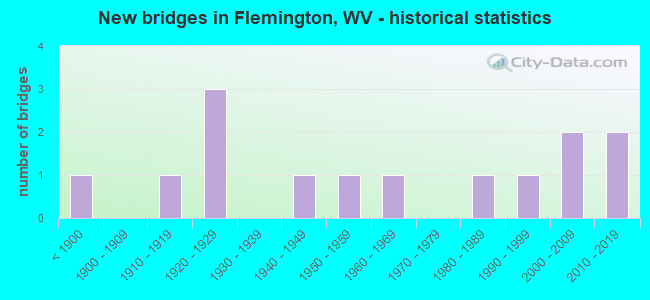 New bridges in Flemington, WV - historical statistics