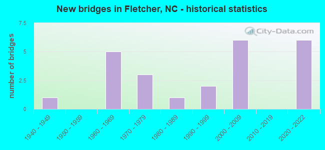 New bridges in Fletcher, NC - historical statistics