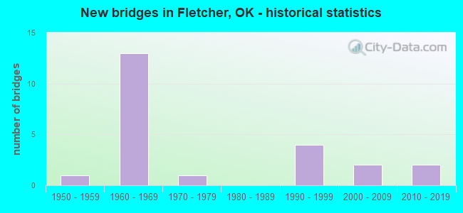 New bridges in Fletcher, OK - historical statistics