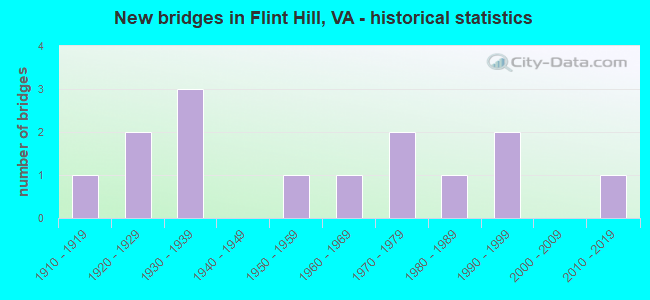 New bridges in Flint Hill, VA - historical statistics