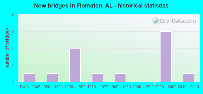 New bridges in Flomaton, AL - historical statistics