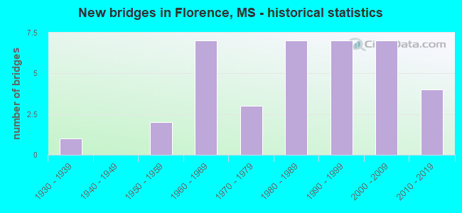 New bridges in Florence, MS - historical statistics
