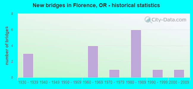 New bridges in Florence, OR - historical statistics