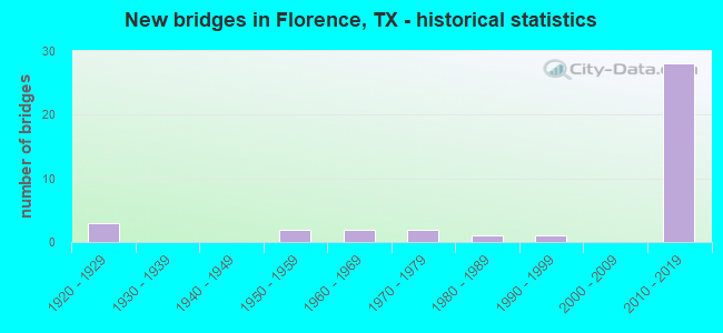 New bridges in Florence, TX - historical statistics