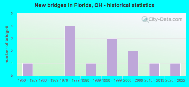 New bridges in Florida, OH - historical statistics