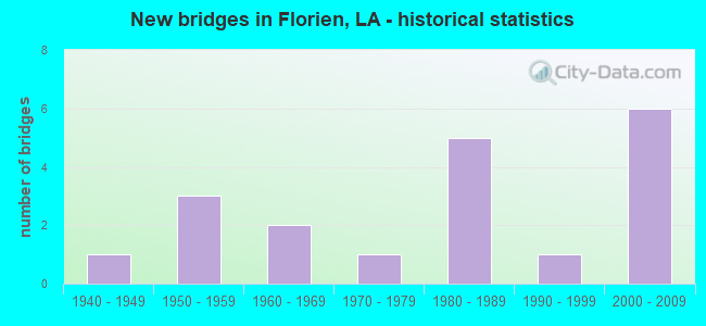 New bridges in Florien, LA - historical statistics