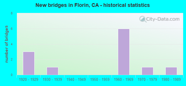 New bridges in Florin, CA - historical statistics