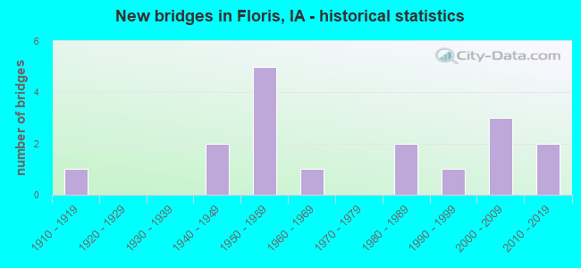 New bridges in Floris, IA - historical statistics