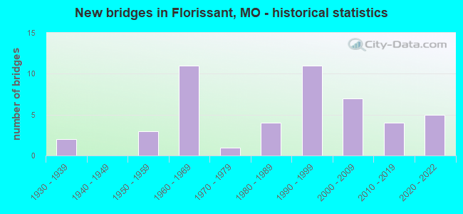New bridges in Florissant, MO - historical statistics