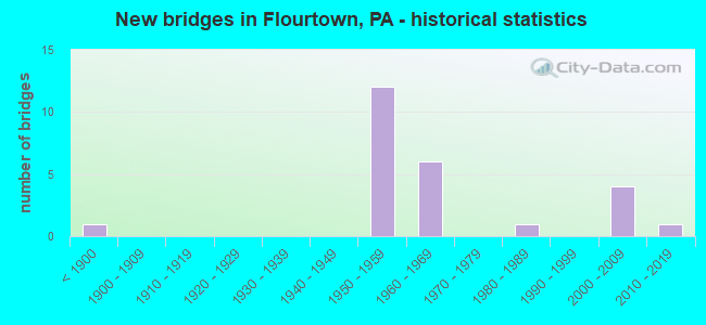 New bridges in Flourtown, PA - historical statistics