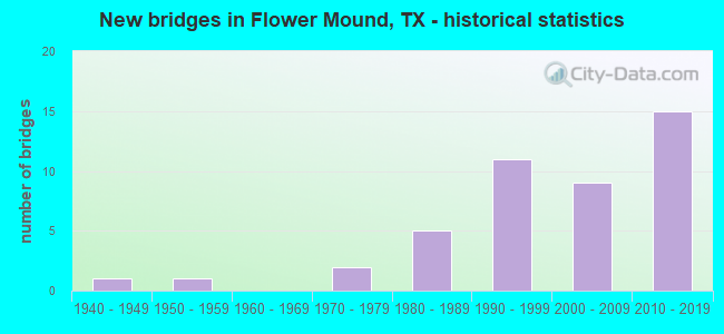 New bridges in Flower Mound, TX - historical statistics
