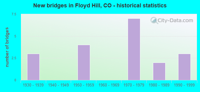 New bridges in Floyd Hill, CO - historical statistics