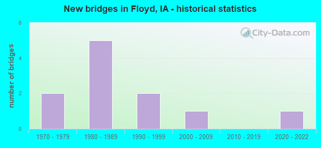 New bridges in Floyd, IA - historical statistics