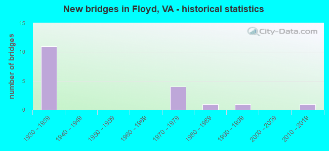 New bridges in Floyd, VA - historical statistics