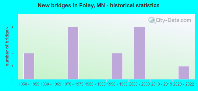 New bridges in Foley, MN - historical statistics