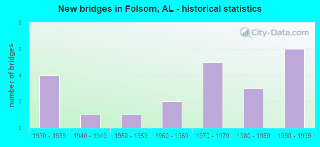 New bridges in Folsom, AL - historical statistics