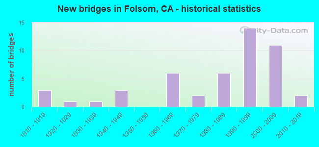 New bridges in Folsom, CA - historical statistics