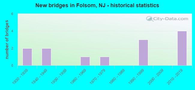 New bridges in Folsom, NJ - historical statistics