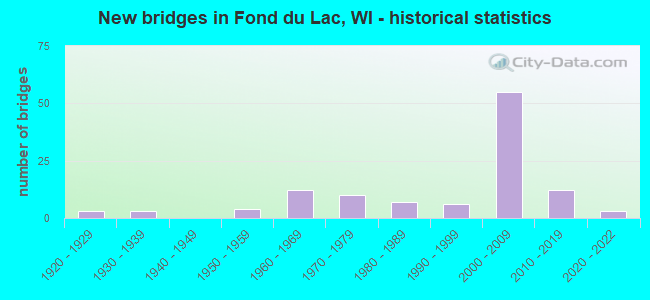 New bridges in Fond du Lac, WI - historical statistics
