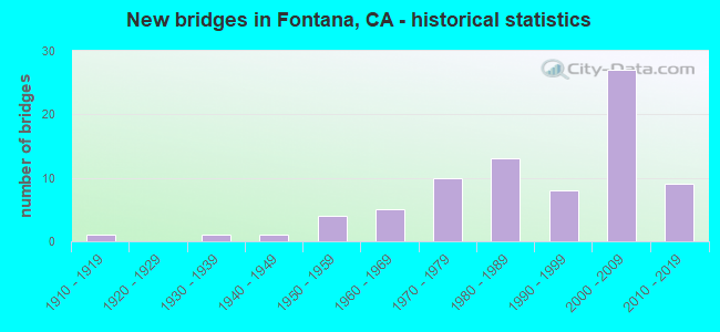 New bridges in Fontana, CA - historical statistics