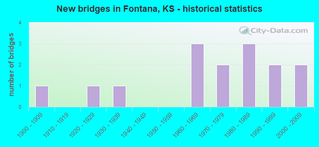 New bridges in Fontana, KS - historical statistics
