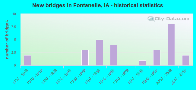 New bridges in Fontanelle, IA - historical statistics