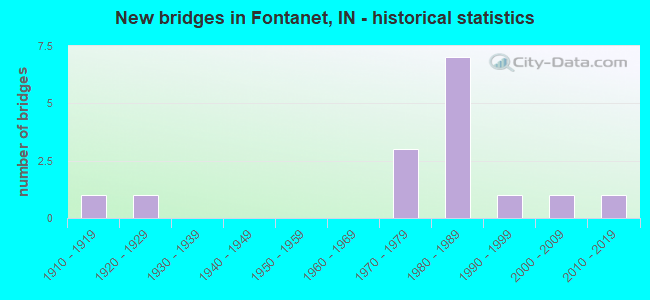 New bridges in Fontanet, IN - historical statistics