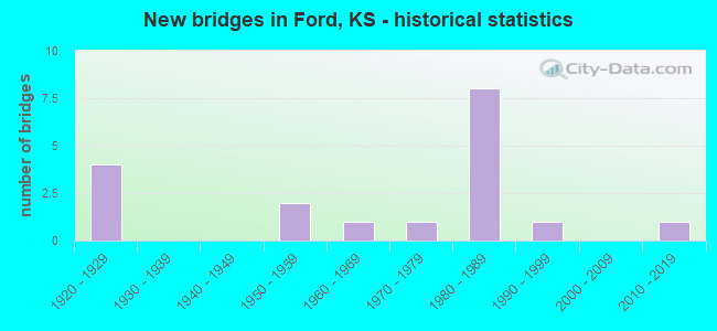 New bridges in Ford, KS - historical statistics
