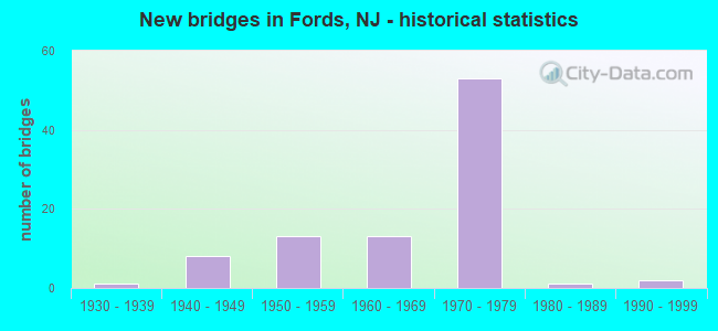 New bridges in Fords, NJ - historical statistics