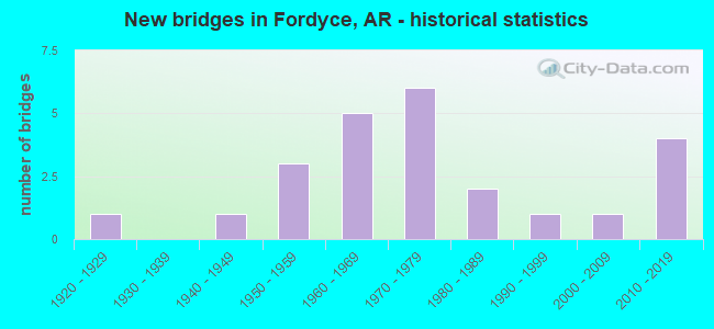 New bridges in Fordyce, AR - historical statistics