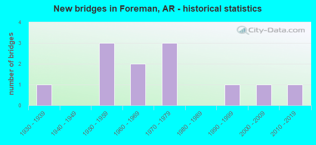 New bridges in Foreman, AR - historical statistics