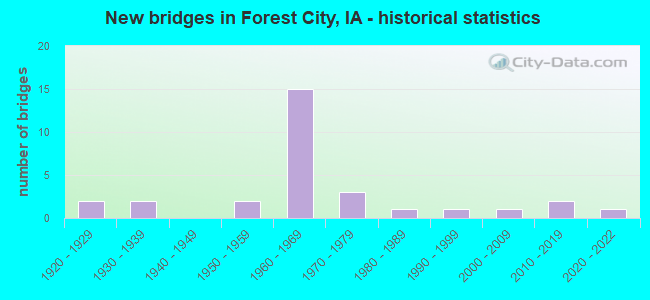 New bridges in Forest City, IA - historical statistics
