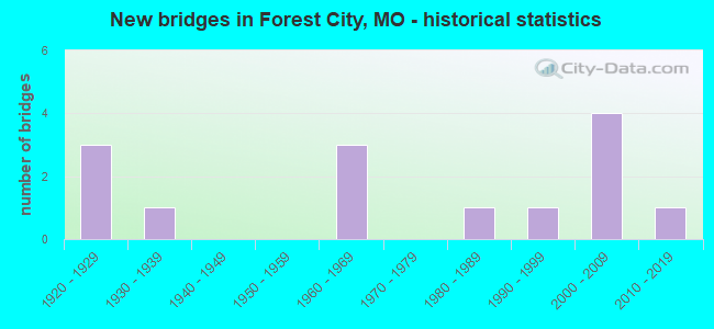 New bridges in Forest City, MO - historical statistics