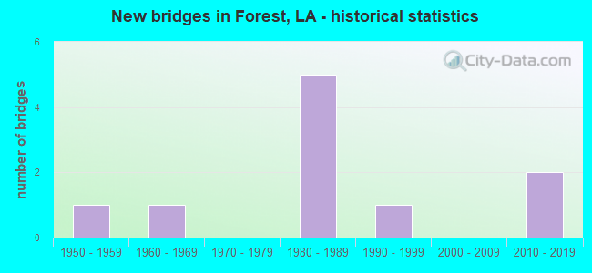 New bridges in Forest, LA - historical statistics