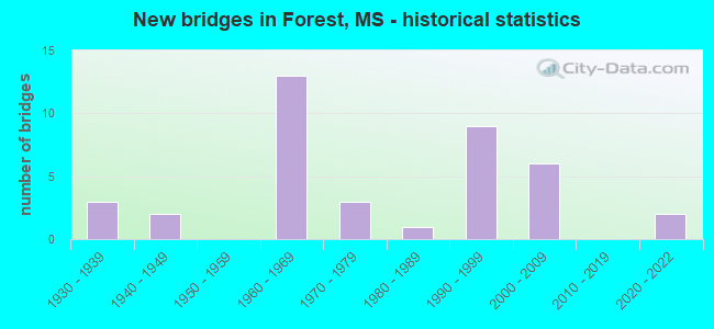 New bridges in Forest, MS - historical statistics