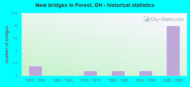 New bridges in Forest, OH - historical statistics