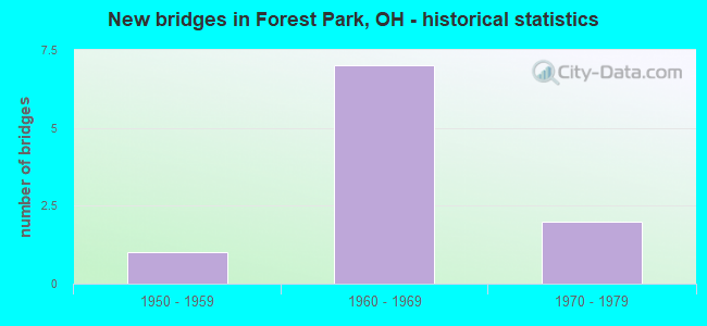 New bridges in Forest Park, OH - historical statistics
