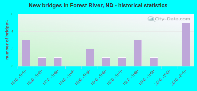 New bridges in Forest River, ND - historical statistics