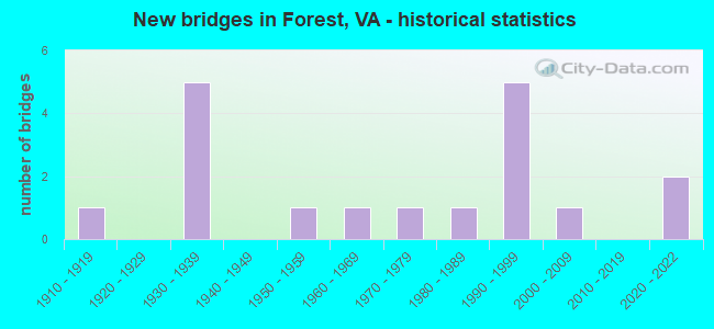 New bridges in Forest, VA - historical statistics