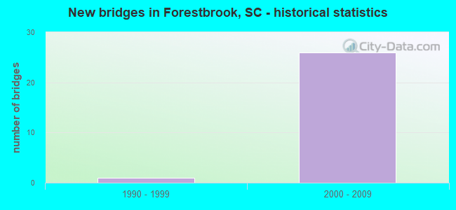 New bridges in Forestbrook, SC - historical statistics