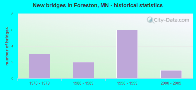 New bridges in Foreston, MN - historical statistics
