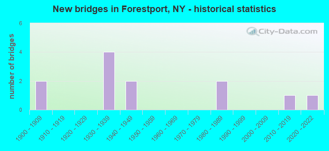 New bridges in Forestport, NY - historical statistics