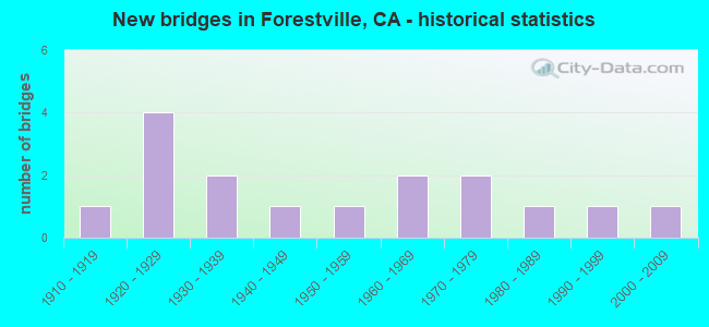 New bridges in Forestville, CA - historical statistics
