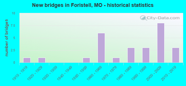 New bridges in Foristell, MO - historical statistics