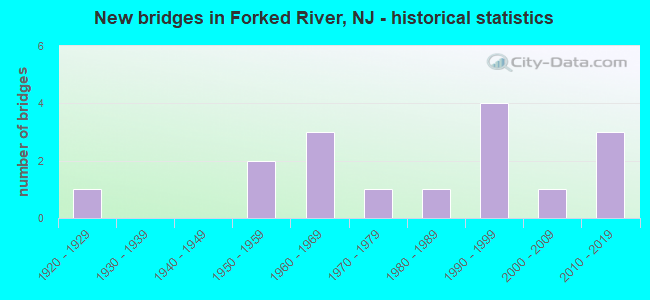 New bridges in Forked River, NJ - historical statistics